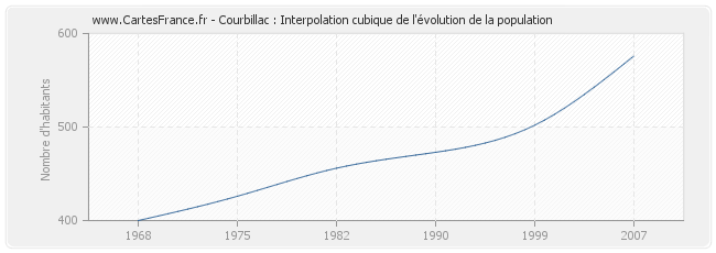 Courbillac : Interpolation cubique de l'évolution de la population