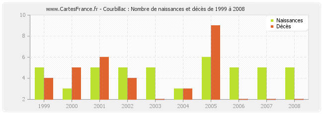 Courbillac : Nombre de naissances et décès de 1999 à 2008
