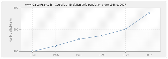 Population Courbillac