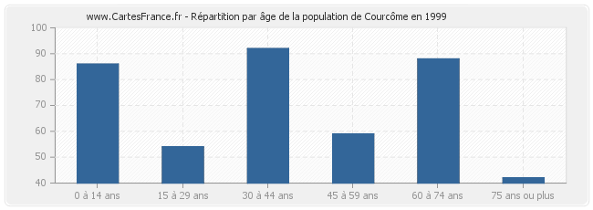 Répartition par âge de la population de Courcôme en 1999