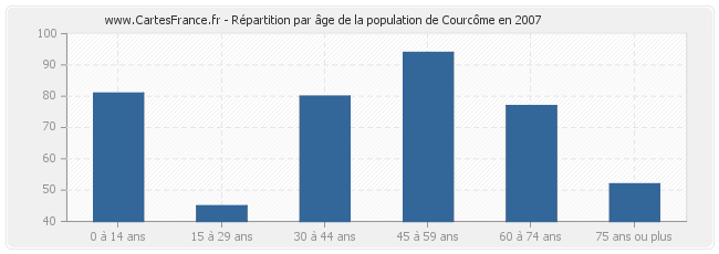 Répartition par âge de la population de Courcôme en 2007