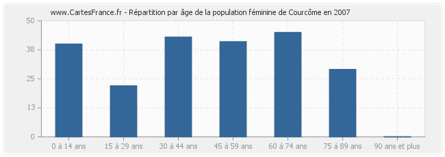 Répartition par âge de la population féminine de Courcôme en 2007