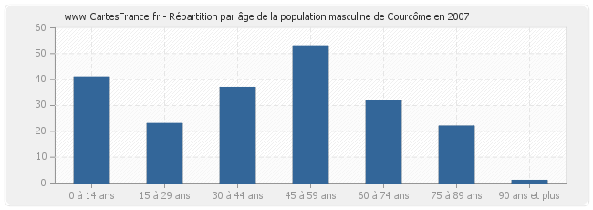 Répartition par âge de la population masculine de Courcôme en 2007