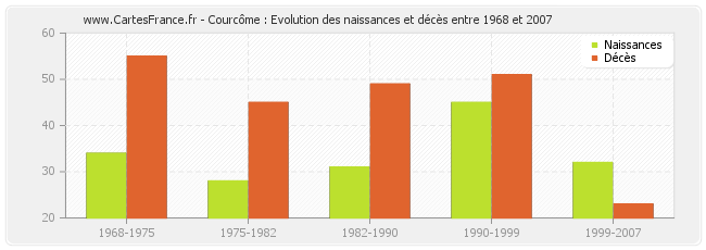 Courcôme : Evolution des naissances et décès entre 1968 et 2007