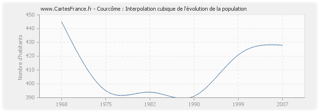 Courcôme : Interpolation cubique de l'évolution de la population