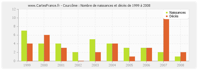 Courcôme : Nombre de naissances et décès de 1999 à 2008