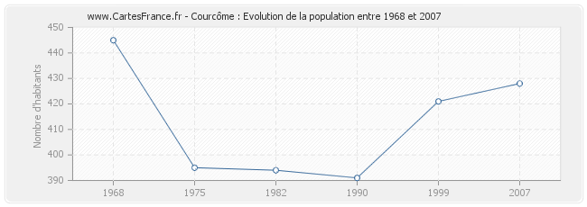 Population Courcôme