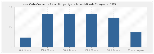 Répartition par âge de la population de Courgeac en 1999