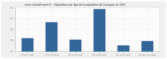 Répartition par âge de la population de Courgeac en 2007