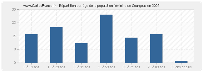 Répartition par âge de la population féminine de Courgeac en 2007