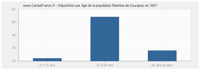 Répartition par âge de la population féminine de Courgeac en 2007