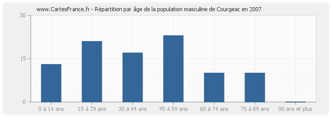 Répartition par âge de la population masculine de Courgeac en 2007