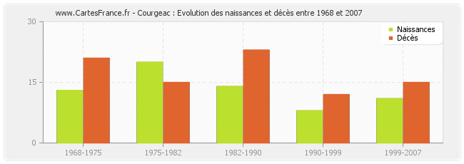 Courgeac : Evolution des naissances et décès entre 1968 et 2007