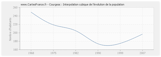 Courgeac : Interpolation cubique de l'évolution de la population