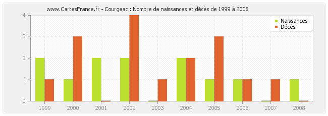 Courgeac : Nombre de naissances et décès de 1999 à 2008