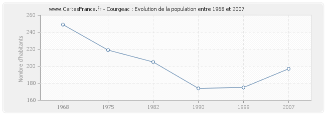 Population Courgeac