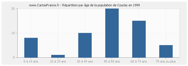 Répartition par âge de la population de Courlac en 1999