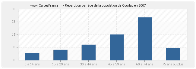 Répartition par âge de la population de Courlac en 2007