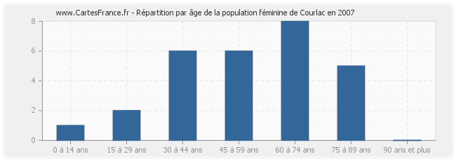 Répartition par âge de la population féminine de Courlac en 2007