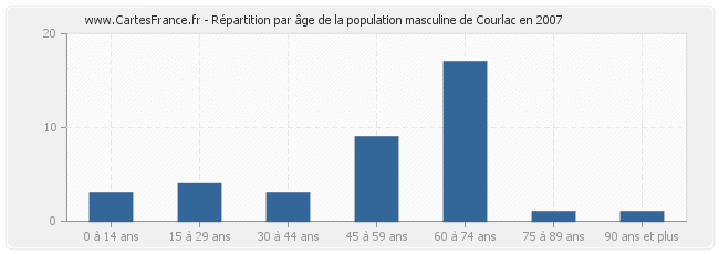Répartition par âge de la population masculine de Courlac en 2007