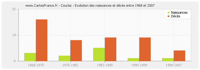 Courlac : Evolution des naissances et décès entre 1968 et 2007