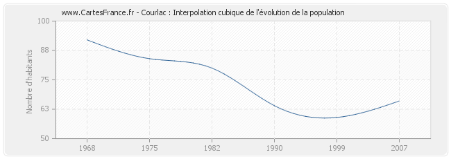 Courlac : Interpolation cubique de l'évolution de la population