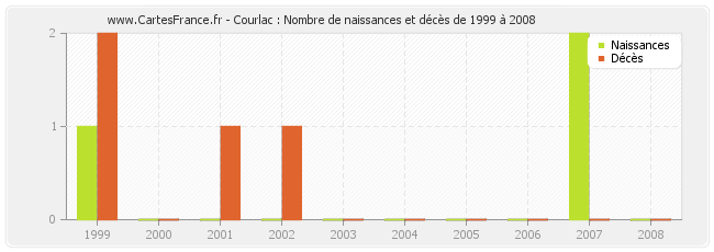 Courlac : Nombre de naissances et décès de 1999 à 2008