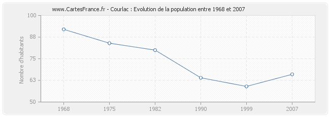 Population Courlac