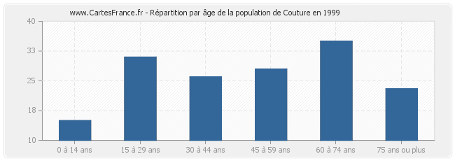 Répartition par âge de la population de Couture en 1999