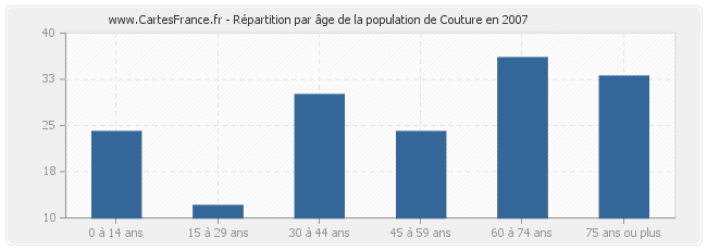 Répartition par âge de la population de Couture en 2007