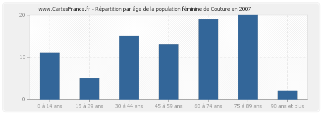Répartition par âge de la population féminine de Couture en 2007