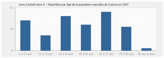 Répartition par âge de la population masculine de Couture en 2007