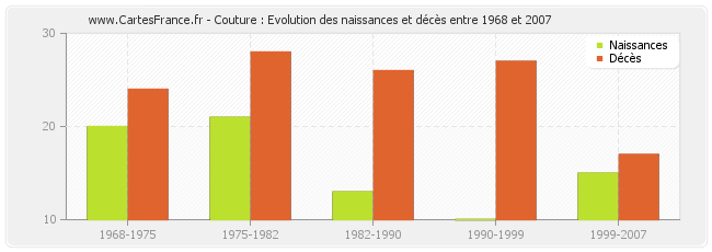 Couture : Evolution des naissances et décès entre 1968 et 2007