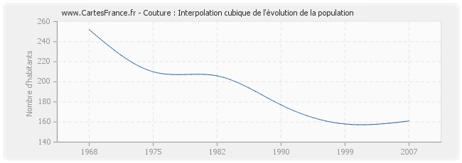 Couture : Interpolation cubique de l'évolution de la population