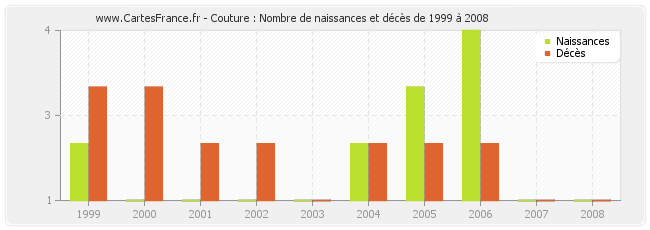 Couture : Nombre de naissances et décès de 1999 à 2008