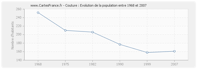 Population Couture