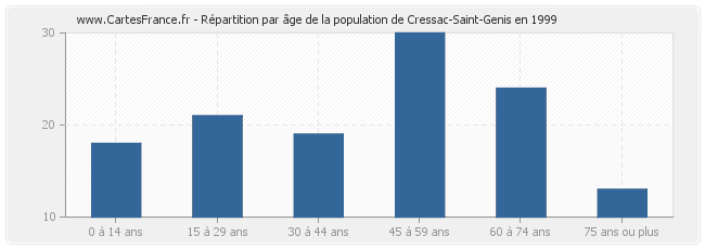 Répartition par âge de la population de Cressac-Saint-Genis en 1999
