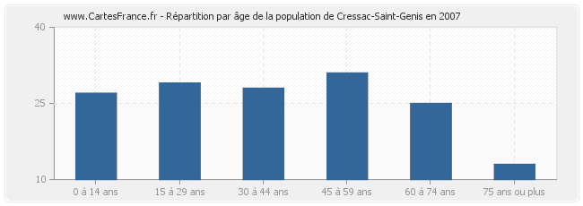 Répartition par âge de la population de Cressac-Saint-Genis en 2007