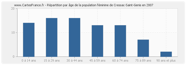 Répartition par âge de la population féminine de Cressac-Saint-Genis en 2007