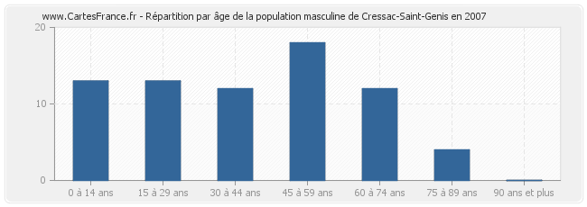 Répartition par âge de la population masculine de Cressac-Saint-Genis en 2007