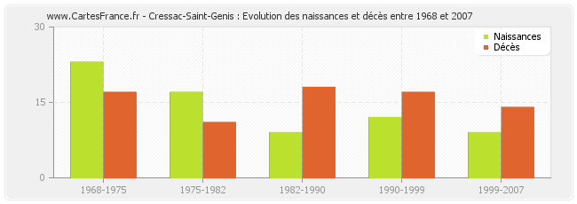 Cressac-Saint-Genis : Evolution des naissances et décès entre 1968 et 2007