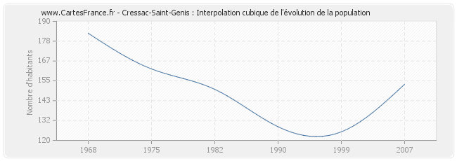 Cressac-Saint-Genis : Interpolation cubique de l'évolution de la population