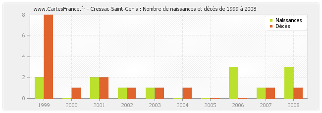 Cressac-Saint-Genis : Nombre de naissances et décès de 1999 à 2008