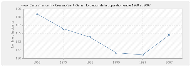 Population Cressac-Saint-Genis