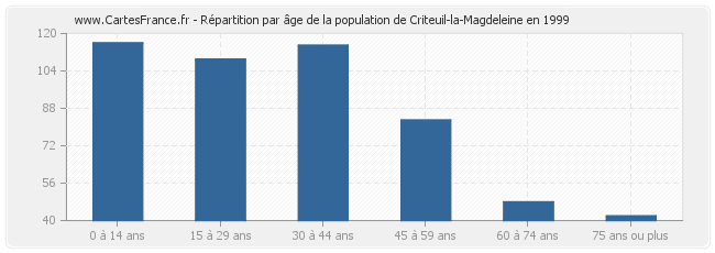 Répartition par âge de la population de Criteuil-la-Magdeleine en 1999