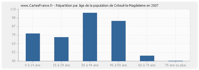 Répartition par âge de la population de Criteuil-la-Magdeleine en 2007