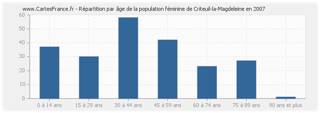 Répartition par âge de la population féminine de Criteuil-la-Magdeleine en 2007