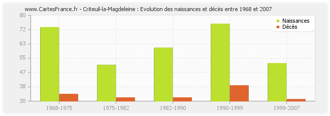 Criteuil-la-Magdeleine : Evolution des naissances et décès entre 1968 et 2007