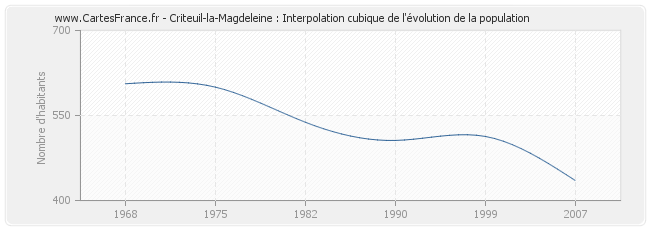 Criteuil-la-Magdeleine : Interpolation cubique de l'évolution de la population