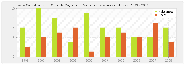 Criteuil-la-Magdeleine : Nombre de naissances et décès de 1999 à 2008